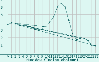 Courbe de l'humidex pour Chatillon-Sur-Seine (21)