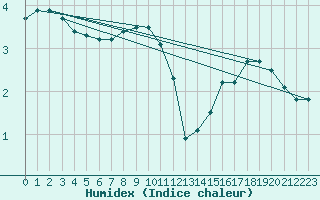 Courbe de l'humidex pour Turku Artukainen