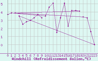 Courbe du refroidissement olien pour Jarnages (23)