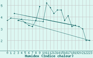 Courbe de l'humidex pour Gornergrat