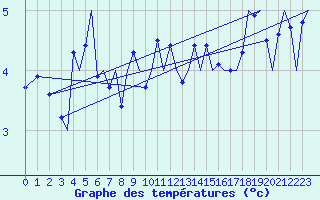 Courbe de tempratures pour Trondheim / Vaernes
