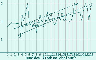 Courbe de l'humidex pour Trondheim / Vaernes