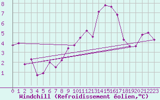 Courbe du refroidissement olien pour Punta Galea
