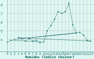 Courbe de l'humidex pour Warcop Range