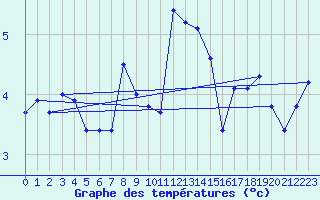 Courbe de tempratures pour Vindebaek Kyst