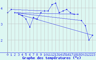 Courbe de tempratures pour Tesseboelle