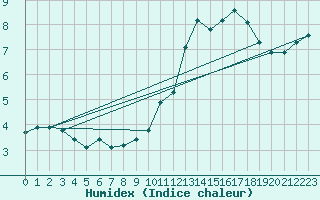 Courbe de l'humidex pour Saint-Mdard-d'Aunis (17)