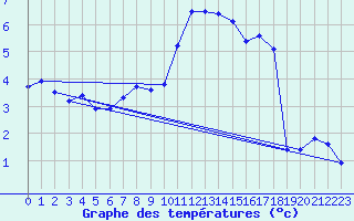 Courbe de tempratures pour Schauenburg-Elgershausen