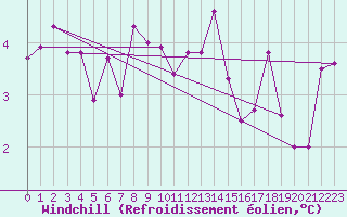Courbe du refroidissement olien pour Pointe du Raz (29)