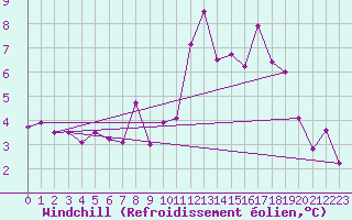 Courbe du refroidissement olien pour Lyon - Bron (69)