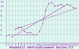 Courbe du refroidissement olien pour Manston (UK)