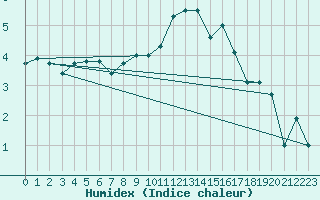 Courbe de l'humidex pour Titlis