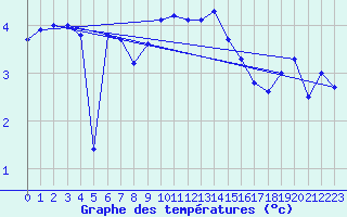 Courbe de tempratures pour Harzgerode