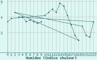 Courbe de l'humidex pour Nancy - Essey (54)