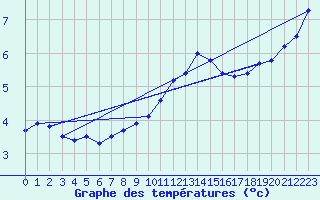 Courbe de tempratures pour Cap Gris-Nez (62)