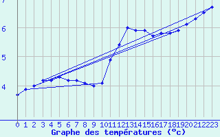 Courbe de tempratures pour Mont-Aigoual (30)