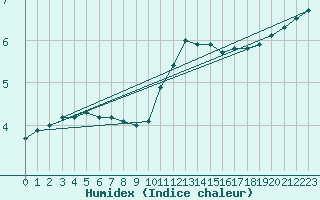 Courbe de l'humidex pour Mont-Aigoual (30)