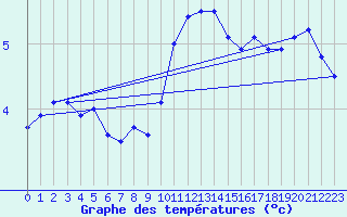 Courbe de tempratures pour Savign-sur-Lathan (37)