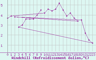 Courbe du refroidissement olien pour Scampton
