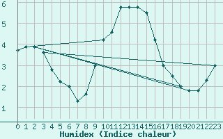 Courbe de l'humidex pour Idar-Oberstein