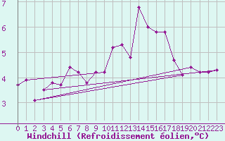 Courbe du refroidissement olien pour Selonnet (04)