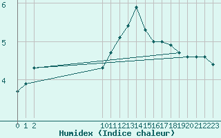 Courbe de l'humidex pour San Chierlo (It)