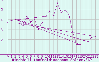 Courbe du refroidissement olien pour Boulogne (62)