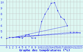 Courbe de tempratures pour Fameck (57)