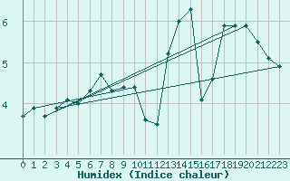 Courbe de l'humidex pour Edinburgh (UK)