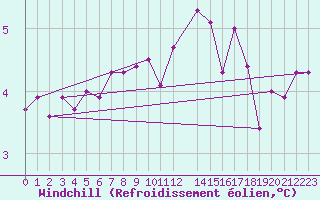 Courbe du refroidissement olien pour South Uist Range