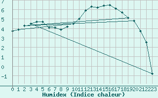 Courbe de l'humidex pour Romorantin (41)