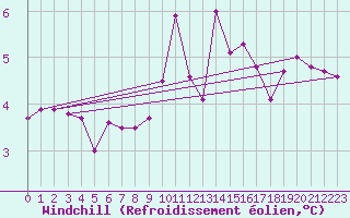 Courbe du refroidissement olien pour Villarzel (Sw)