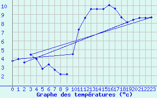 Courbe de tempratures pour Saint-Philbert-sur-Risle (27)