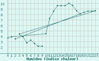 Courbe de l'humidex pour Saint-Philbert-sur-Risle (27)