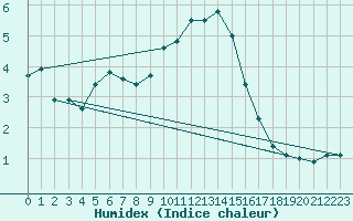 Courbe de l'humidex pour Manston (UK)