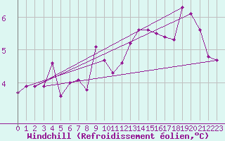 Courbe du refroidissement olien pour Lerida (Esp)