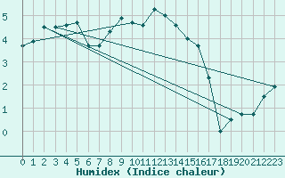 Courbe de l'humidex pour Barth