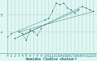 Courbe de l'humidex pour Sodankyla Vuotso