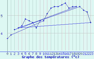 Courbe de tempratures pour Neuchatel (Sw)