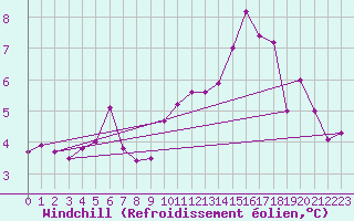 Courbe du refroidissement olien pour Brive-Souillac (19)