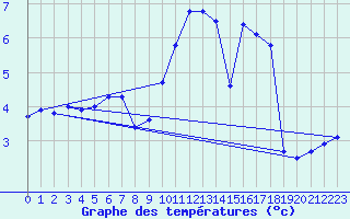 Courbe de tempratures pour Maurs (15)