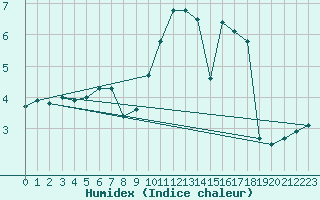 Courbe de l'humidex pour Maurs (15)