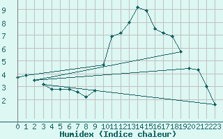 Courbe de l'humidex pour Istres (13)