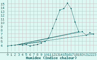 Courbe de l'humidex pour Pau (64)