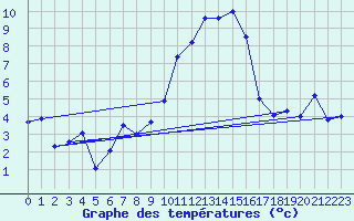 Courbe de tempratures pour Grchen