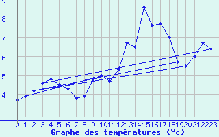 Courbe de tempratures pour Melun (77)