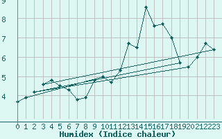 Courbe de l'humidex pour Melun (77)