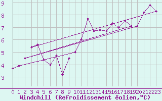 Courbe du refroidissement olien pour Andernach