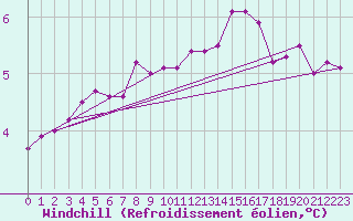 Courbe du refroidissement olien pour Walney Island