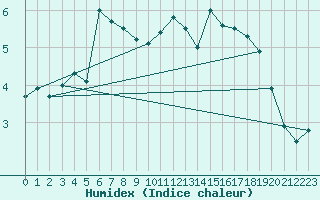 Courbe de l'humidex pour Rmering-ls-Puttelange (57)